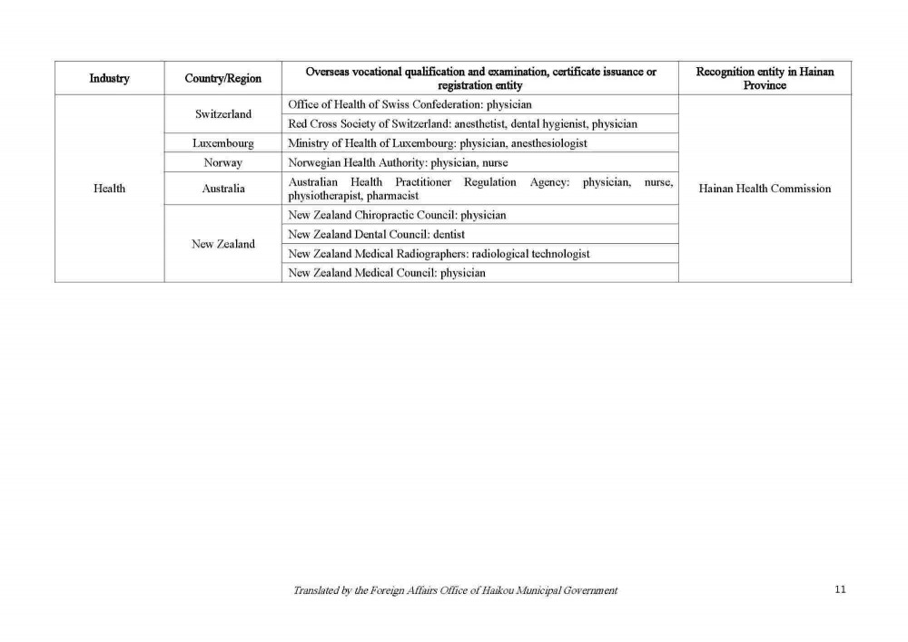 200922 Circular on Issuing the List of Vocational Qualification Examinations Open to Foreigners and the List of Overseas Vocational Qualifications Recognized_Page_11.jpg