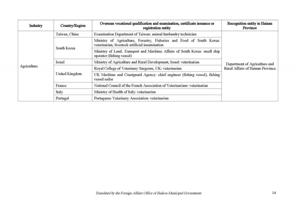 200922 Circular on Issuing the List of Vocational Qualification Examinations Open to Foreigners and the List of Overseas Vocational Qualifications Recognized_Page_14.jpg