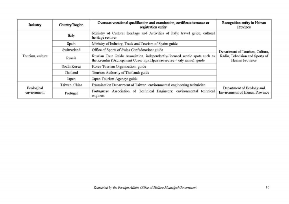 200922 Circular on Issuing the List of Vocational Qualification Examinations Open to Foreigners and the List of Overseas Vocational Qualifications Recognized_Page_16.jpg