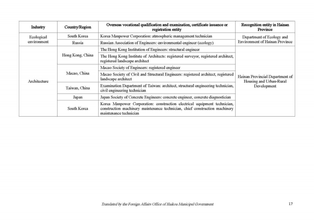 200922 Circular on Issuing the List of Vocational Qualification Examinations Open to Foreigners and the List of Overseas Vocational Qualifications Recognized_Page_17.jpg