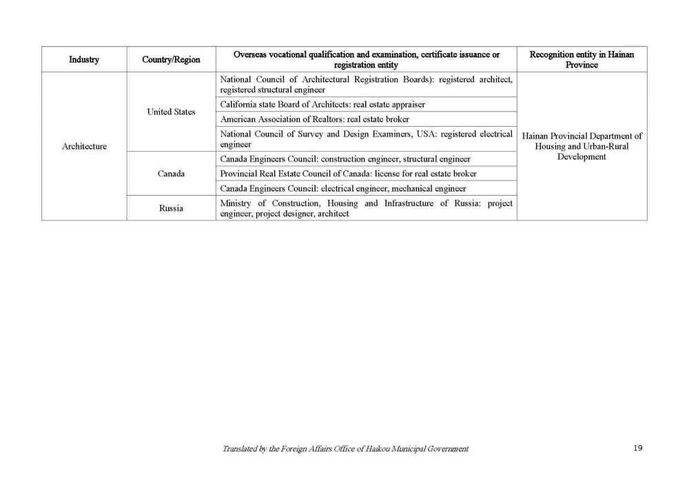 200922 Circular on Issuing the List of Vocational Qualification Examinations Open to Foreigners and the List of Overseas Vocational Qualifications Recognized_Page_19.jpg