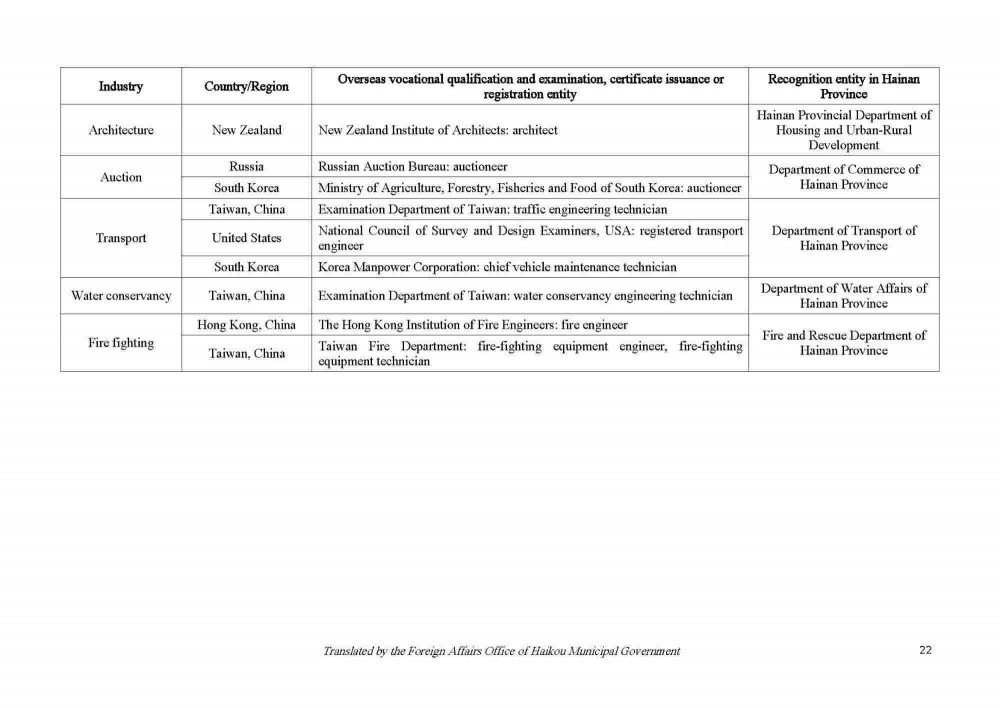 200922 Circular on Issuing the List of Vocational Qualification Examinations Open to Foreigners and the List of Overseas Vocational Qualifications Recognized_Page_22.jpg