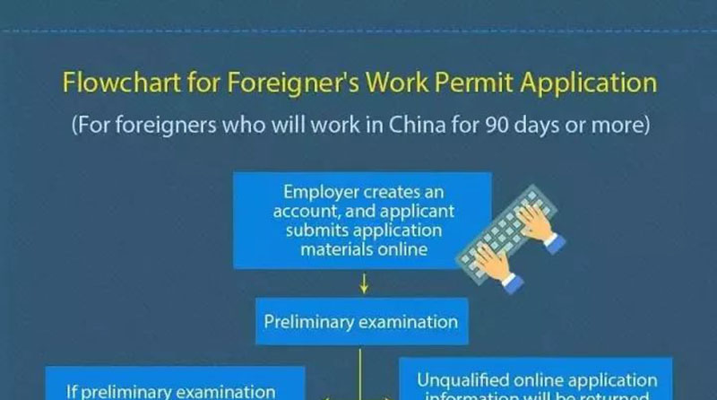 Flowchart for foreigner's work permit application in China