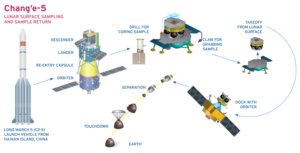 Change-5 mission profile