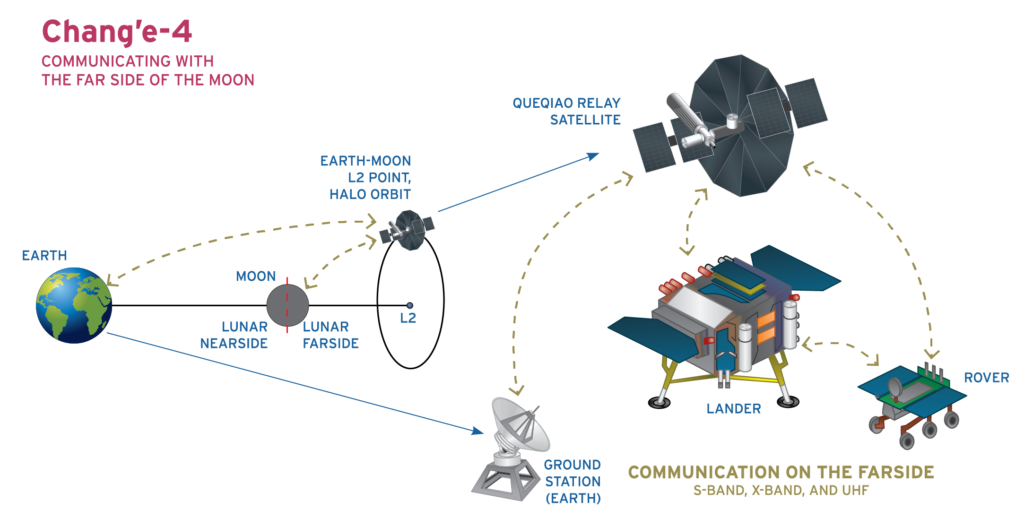 Communication with Chang'e-4