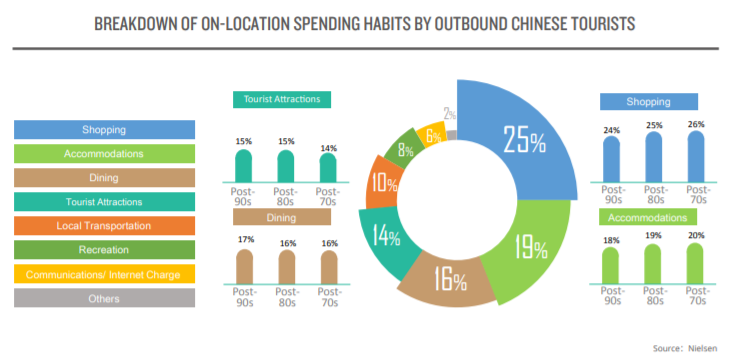 BREAKDOWN OF ON-LOCATION SPENDING HABITS BY OUTBOUND CHINESE TOURISTS