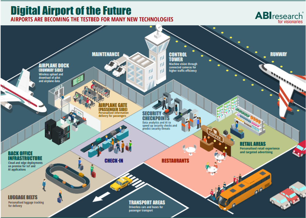 Airports are becoming testbeds for new technologies