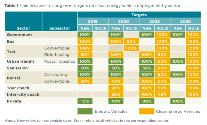 Table 1 Hainan’s near-to-long term targets on clean energy vehicle deployment by sector