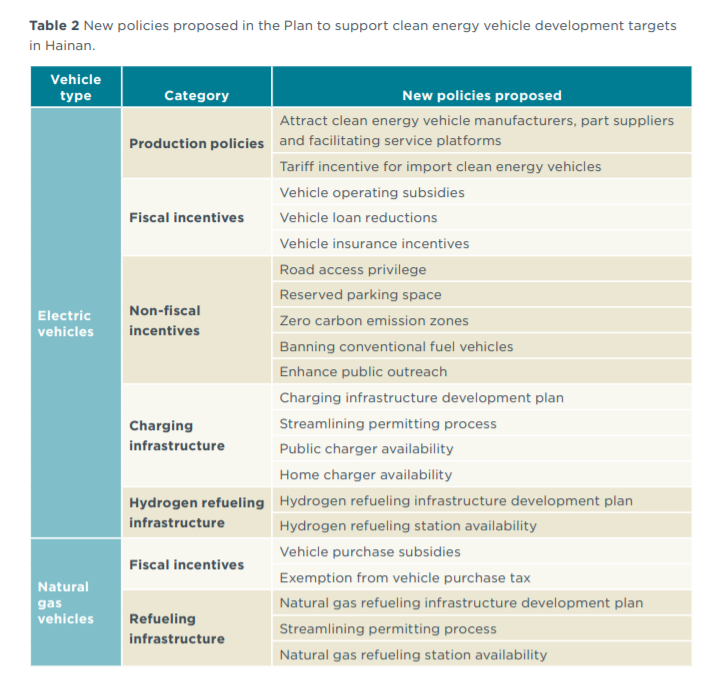 Table 2 New policies proposed in the Plan to support clean energy vehicle development targets