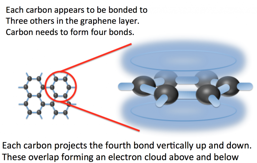 Delocalised electron cloud in graphene