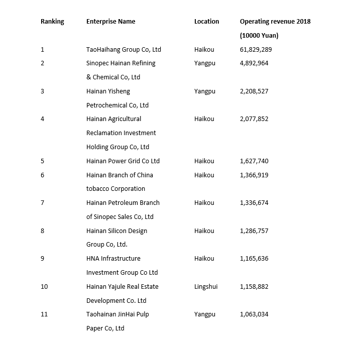 Top-100-companies-in-Hainan-2019-1