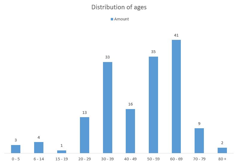 Age distribution in Hainan as of Feb 12th
