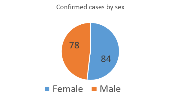 Distribution of conformed cases in Hainan by sex