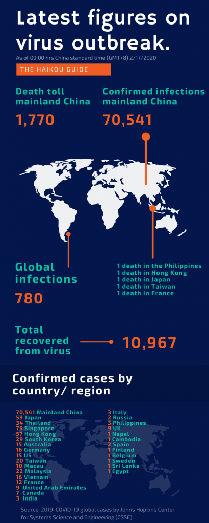 China wide and global infections Monday 17th