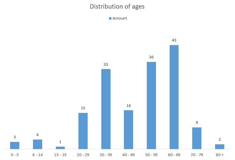 Distribution of confirmed cases by ages