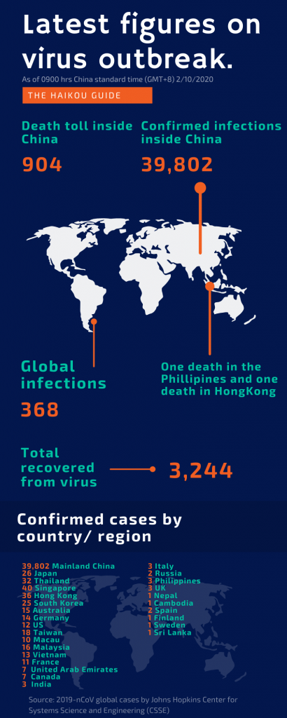 Hainan China wide and global figures 10 02 2020