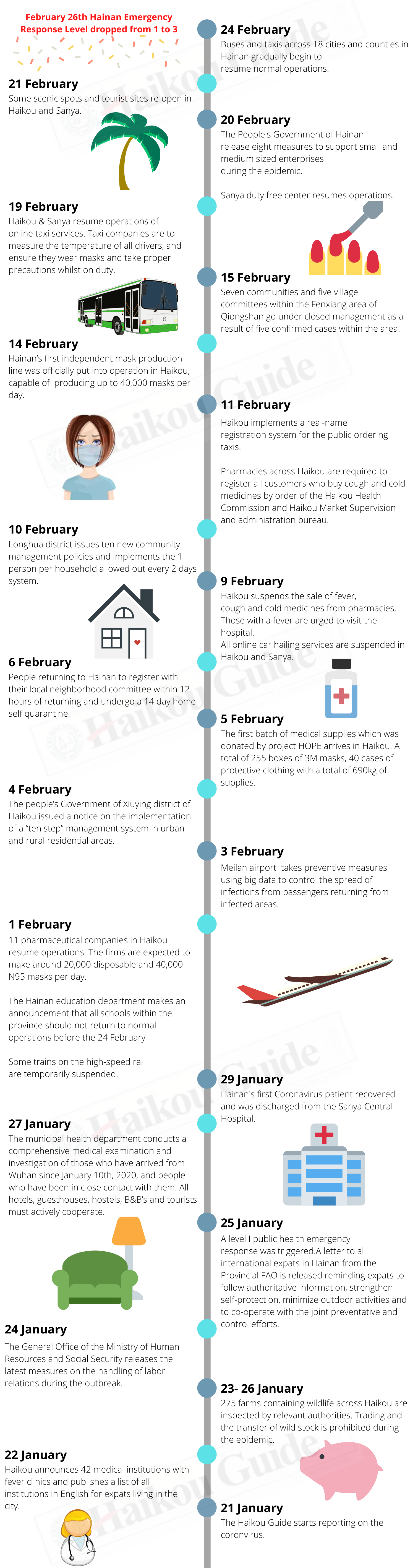 Hainan epidemic timeline of events