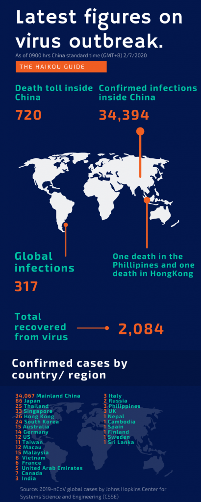 Worldwide infections 07 02 2020