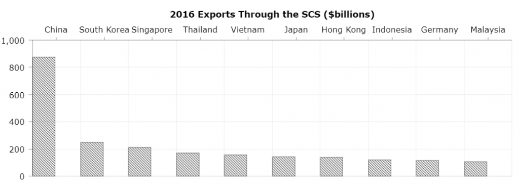 2016 Exports through the SCS in billions