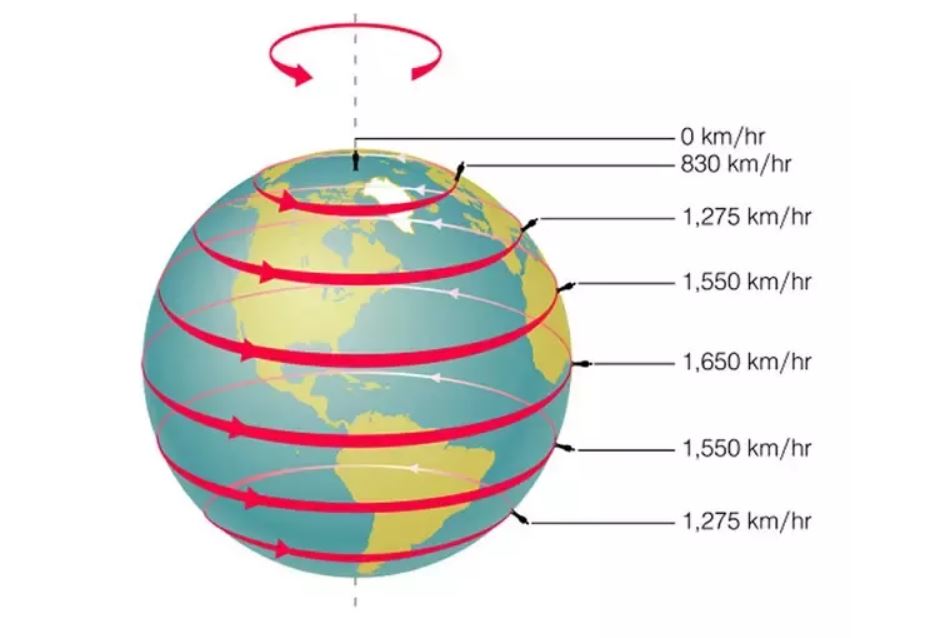 Earth spin speed