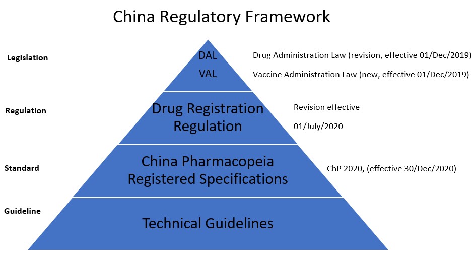 China Regulatory Framework