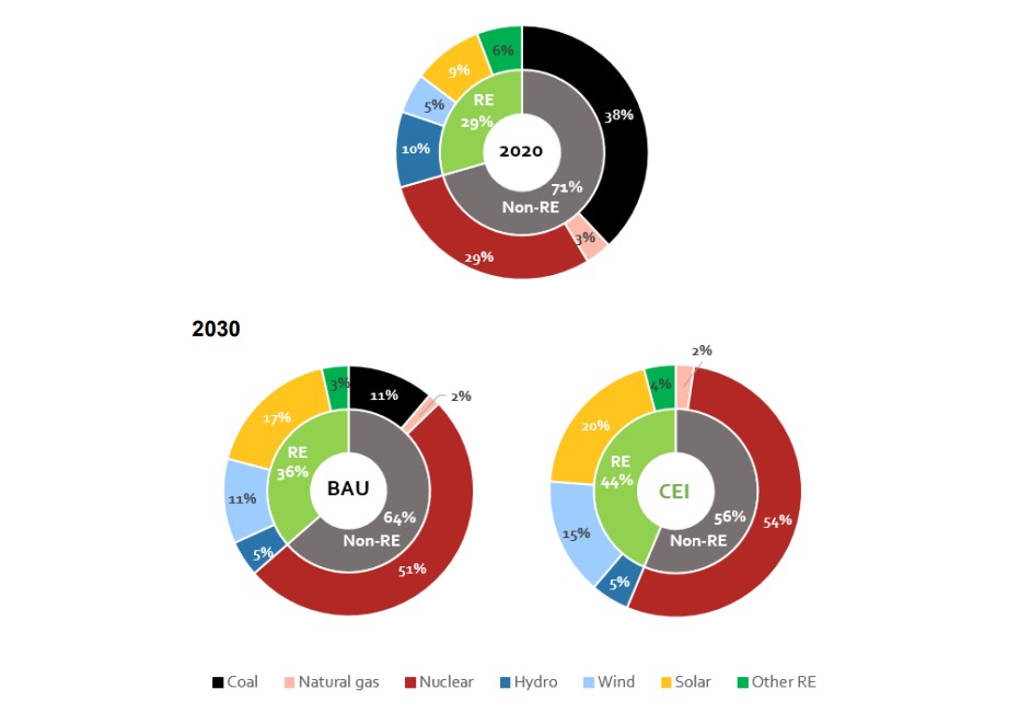 Electricity generation mix in 2020 and 2030 for Hainan, comparison between the BAU and CEI