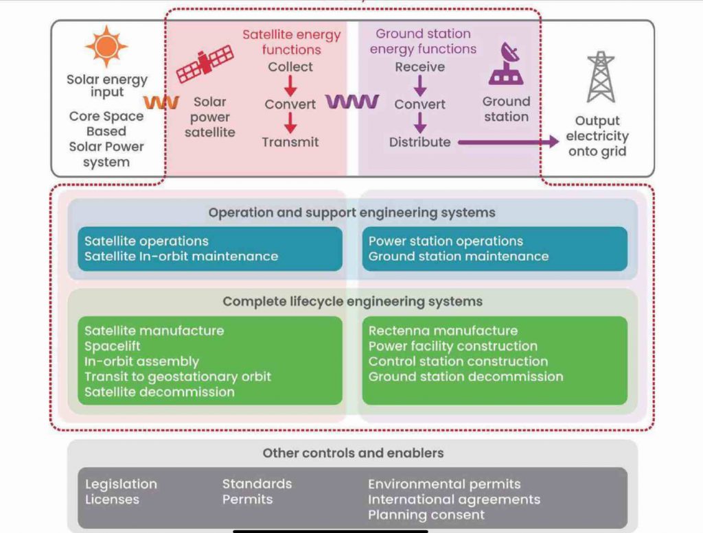 The whole SBSP system with controls and enablers