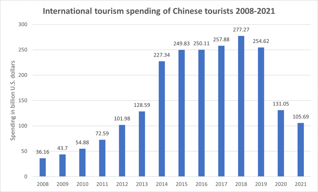 International tourism expenditure of Chinese tourists from 2008 to 2021 (in billion U.S. dollars)