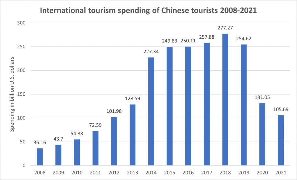 international tourism expenditure of chinese tourists from 2008 to 2021