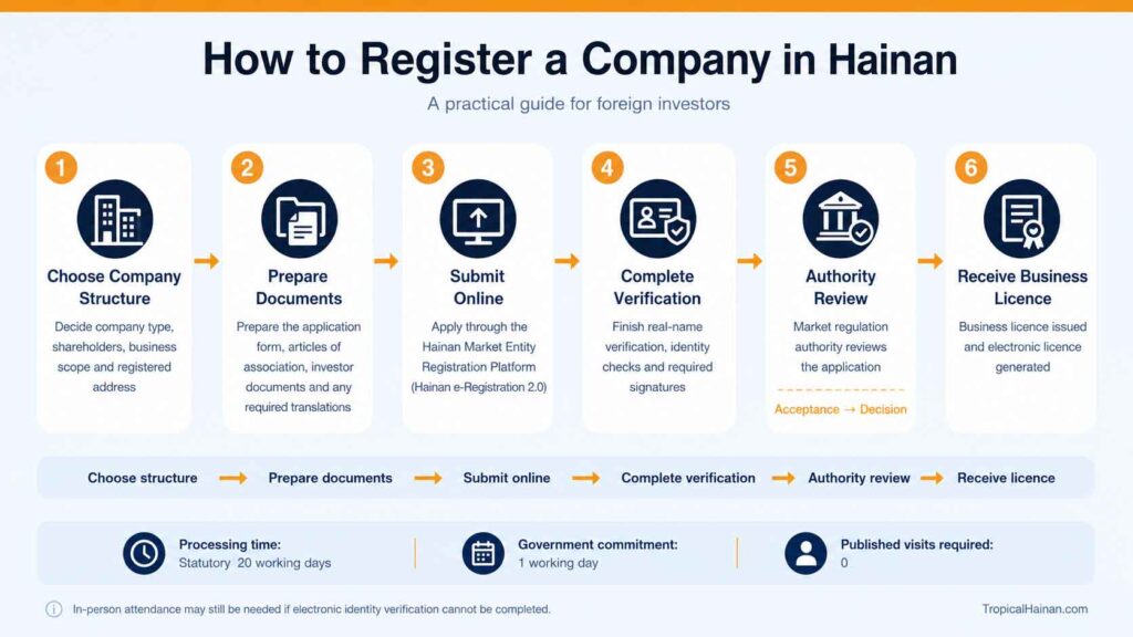 How to register a company in Hainan flowchart