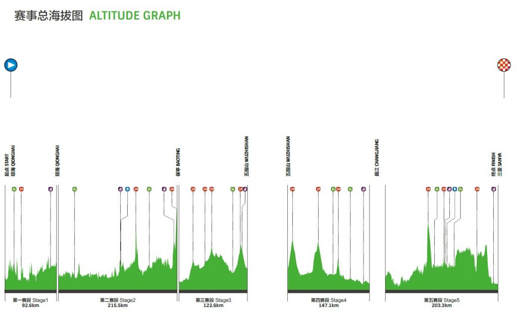 2023 tour of Hainan altitude graph