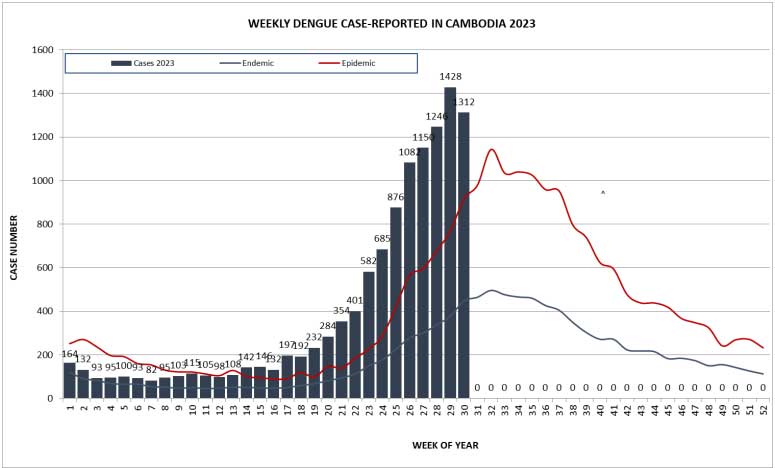 Cambodia reported a significant increase in Dengue fever cases over the same period last year