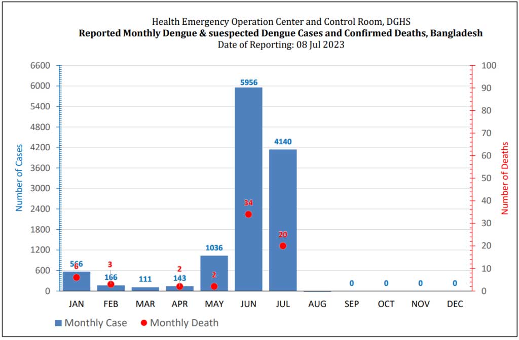Bangladesh reported more than 12,11 dengue fever cases up to July 2003