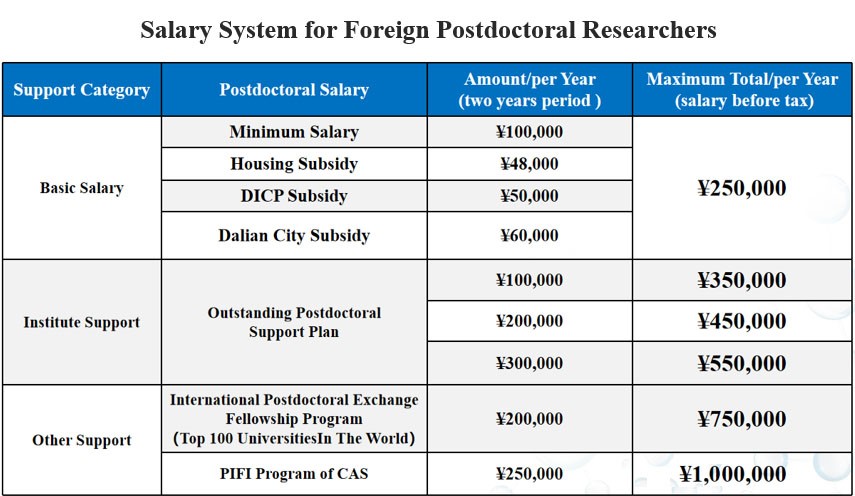 Postdoctoral Research Fellow at the Dalian Institute of Chemical Physics info