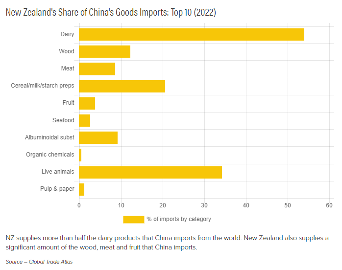 New Zealand's Share of China's Goods Imports Top 10 (2022)