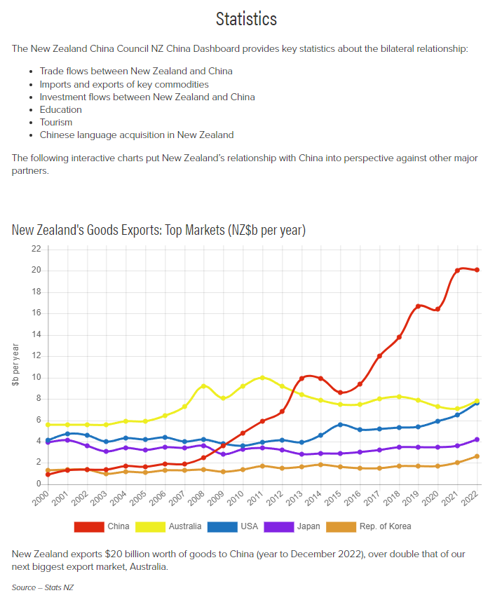 Trade flows between New Zealand and China