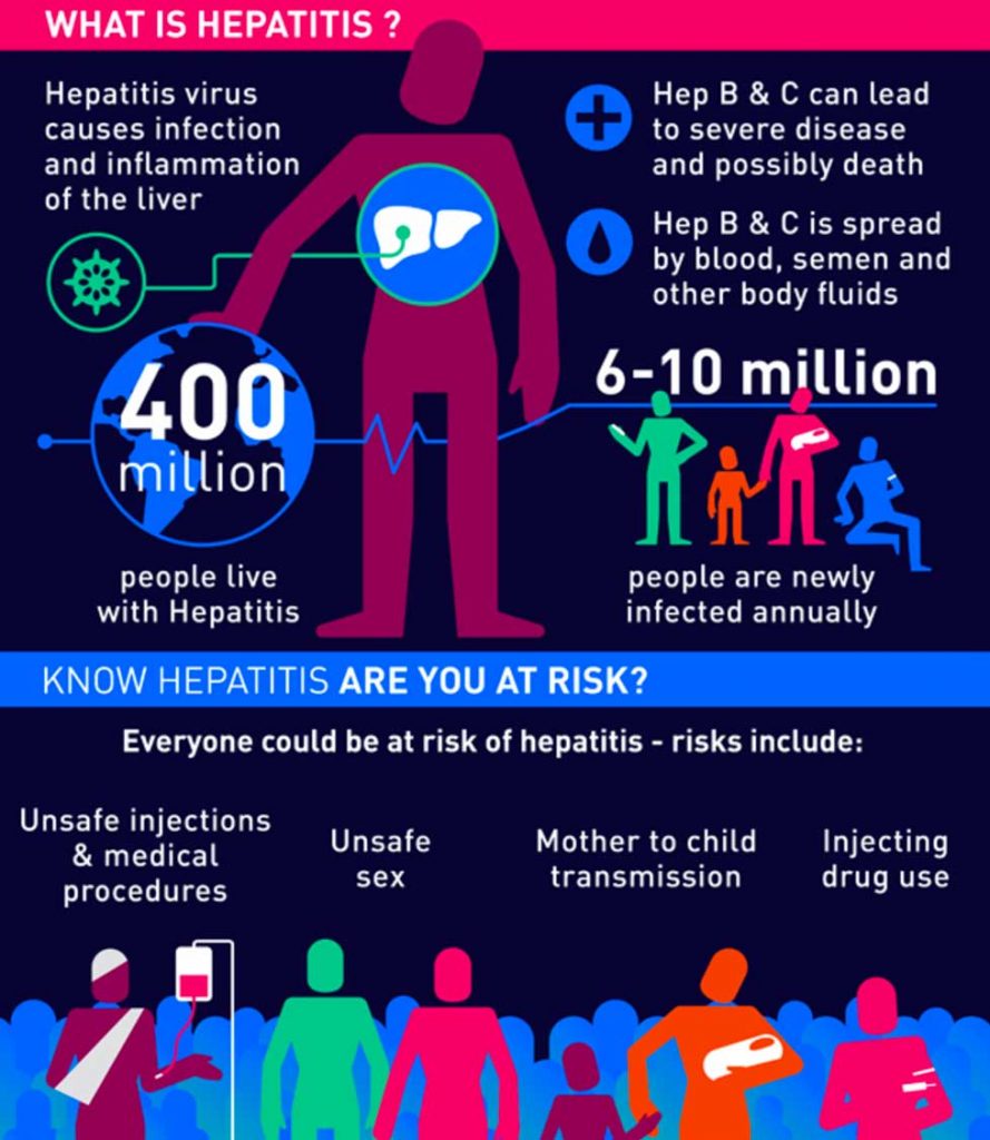 Know Hepatitis: Are you at Risk? 