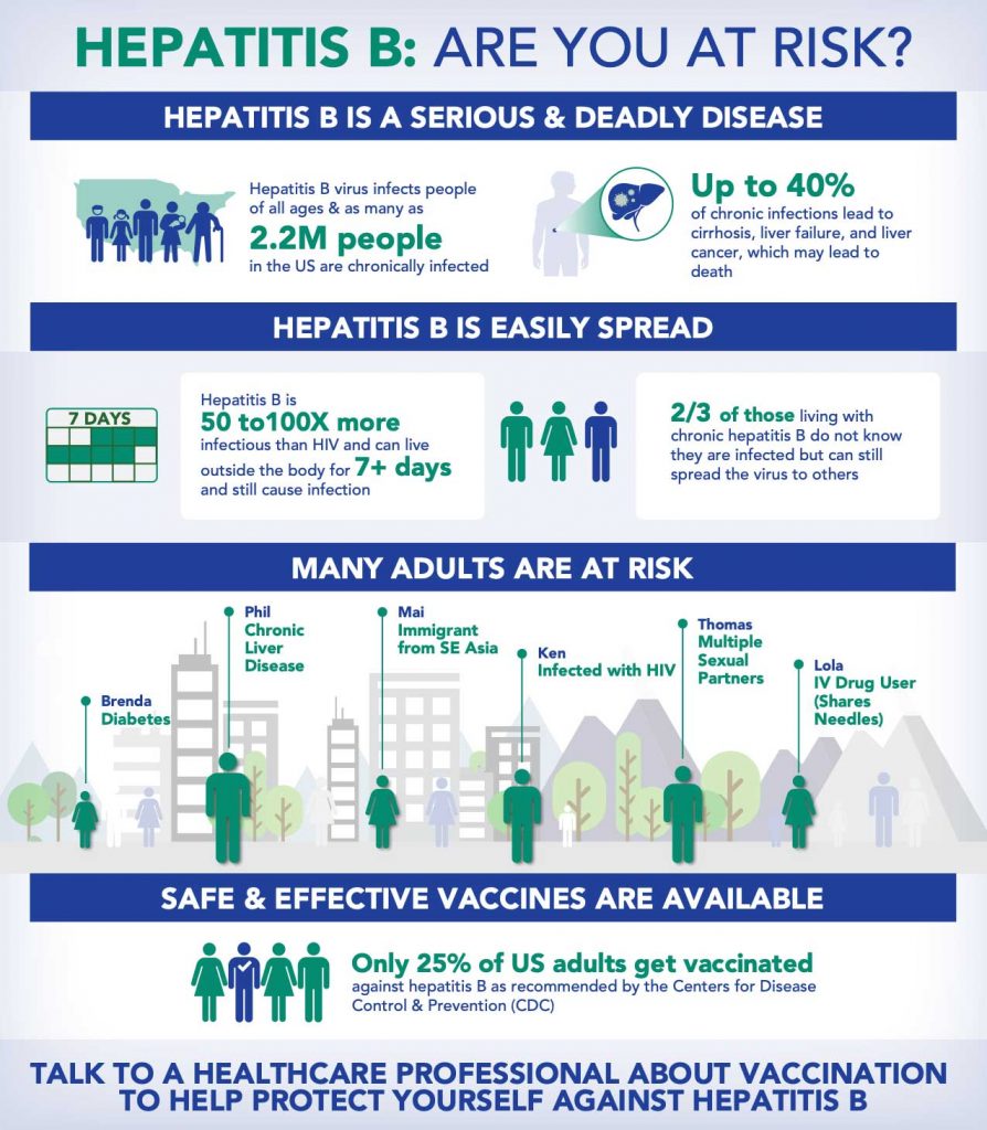 Hepatitis B is a Serious and Deadly Disease 