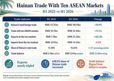 Hainan Registered Companies Nearly Triple Exports to Ten ASEAN Markets (3)
