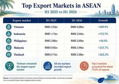 Hainan Registered Companies Nearly Triple Exports to Ten ASEAN Markets (4)