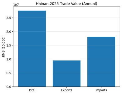 chart2 annual trade values