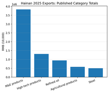 chart6 export category totals