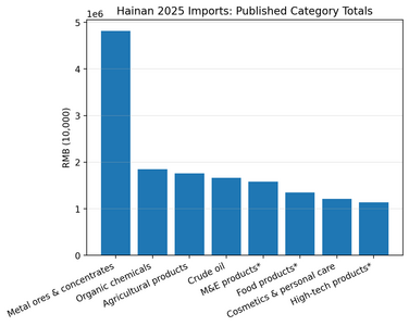 chart7 import category totals