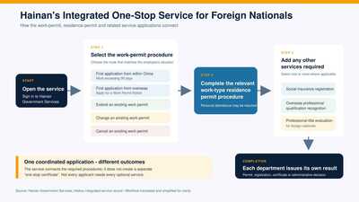 Hainan’s Integrated One Stop Service for Foreign Nationals Hainan’s Integrated One Stop Service for Foreign Nationals